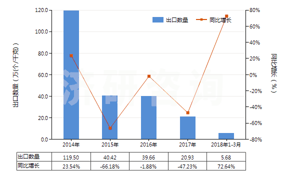 2014-2018年3月中國(guó)已錄制磁盤(HS85232919)出口量及增速統(tǒng)計(jì)
